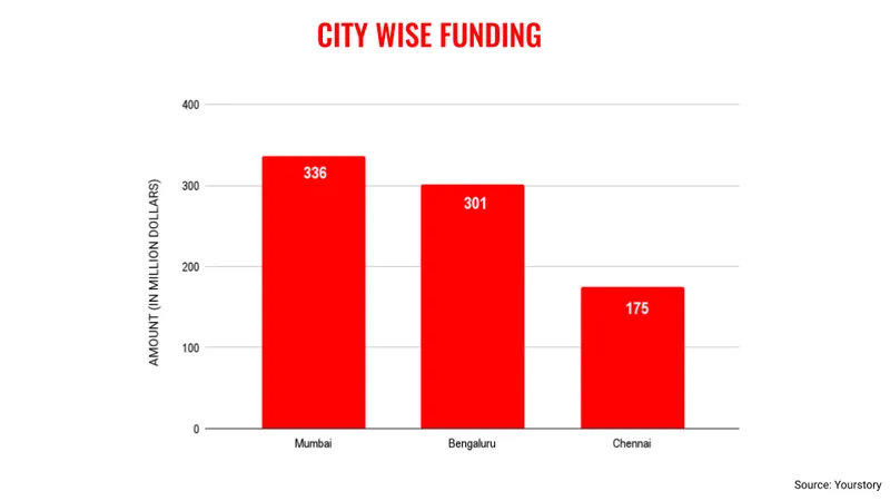 Oct city wise