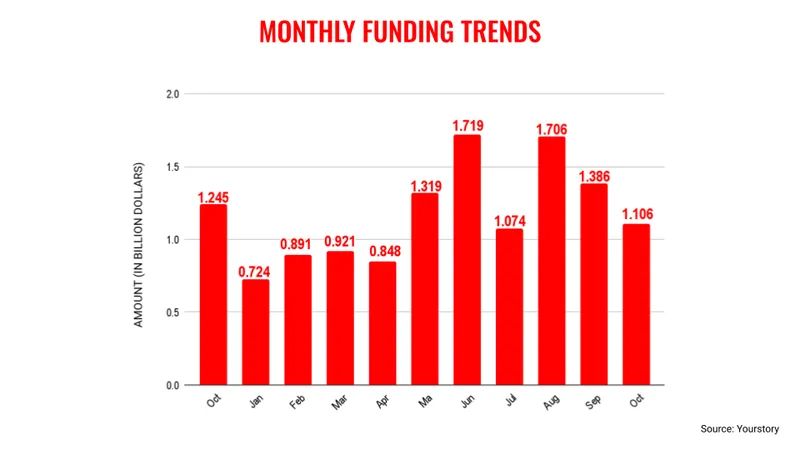 VC funding in October crosses B mark; sees 11% annual decline