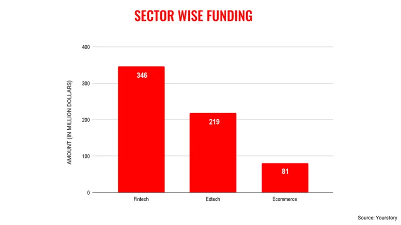 Oct sector wise