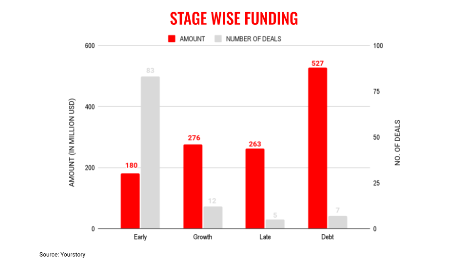 Oct stage wise funding