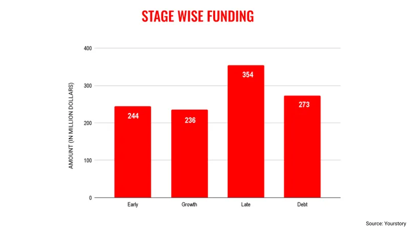Oct stage