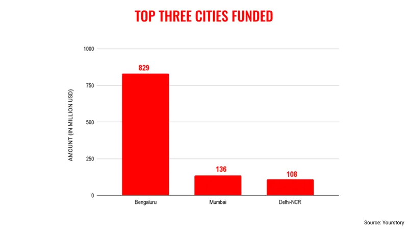 Oct top 3 cities