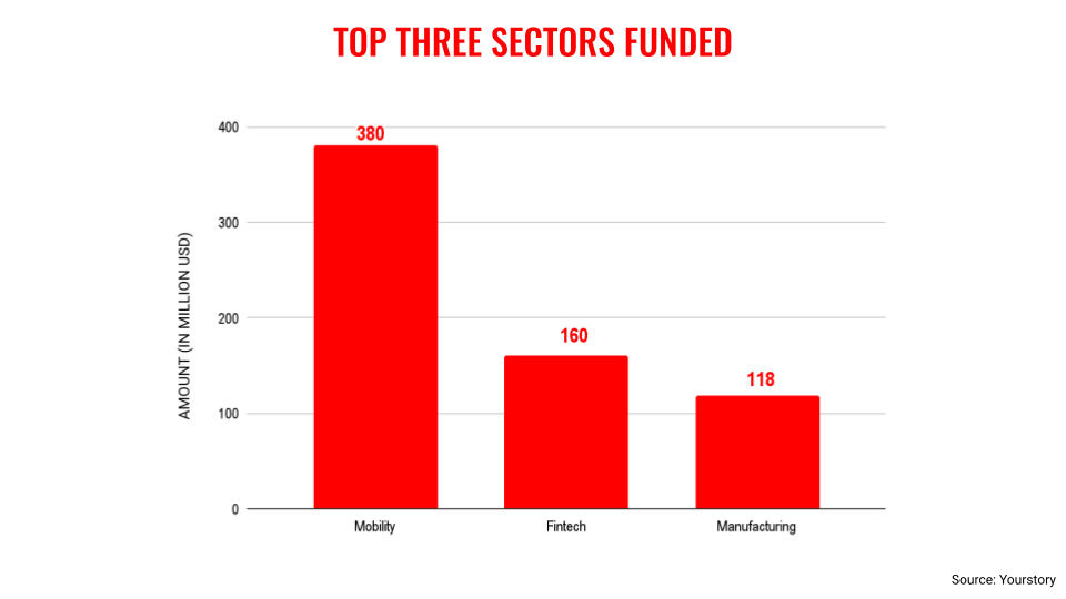 Oct top 3 sectors