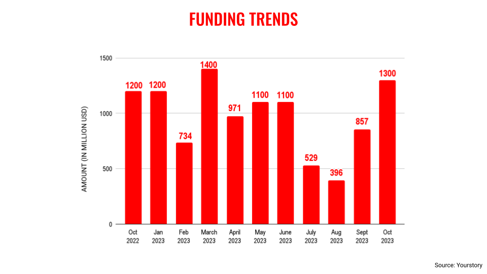 October funding trend