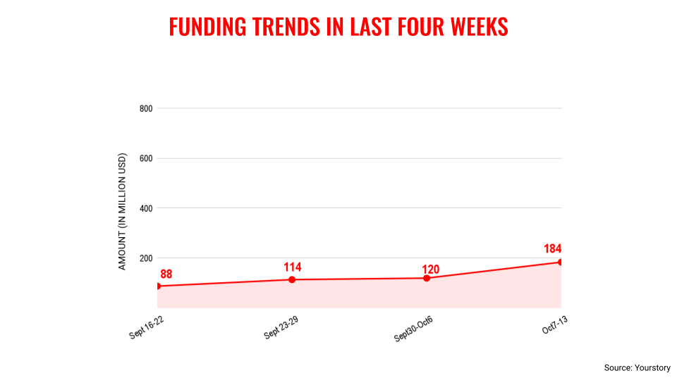 Oct funding trends