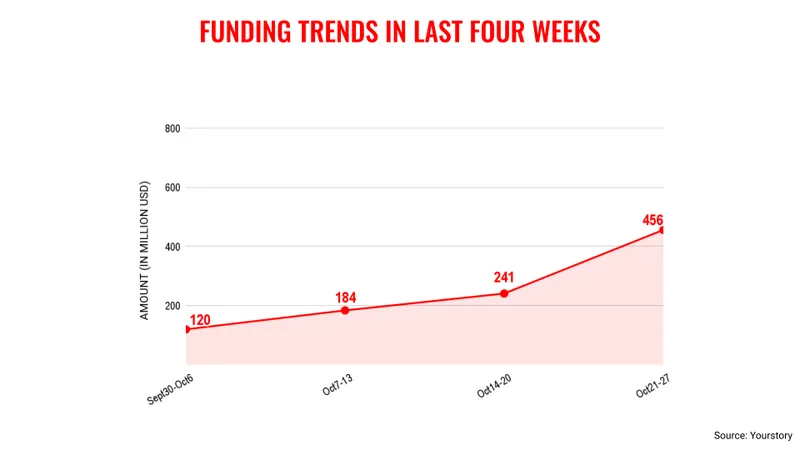 funding trends