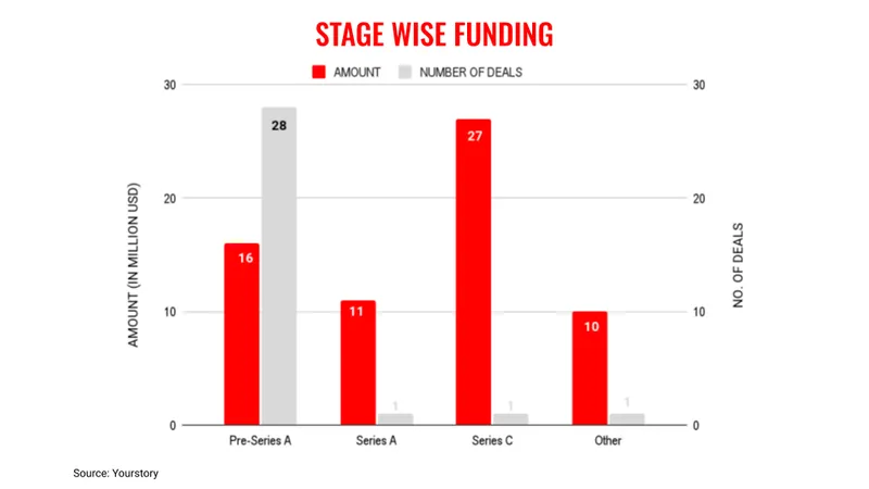 Oct 3 stage wise