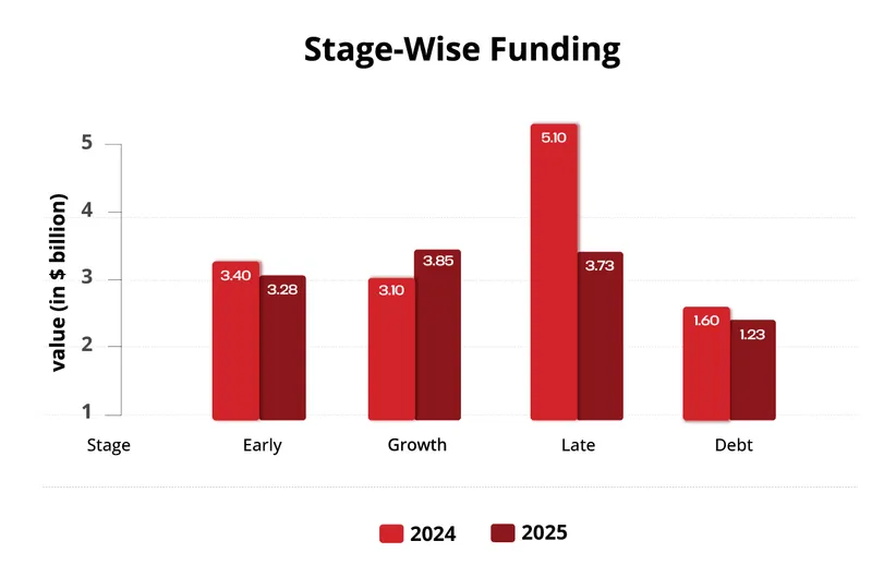 2025-funding-stage-wise