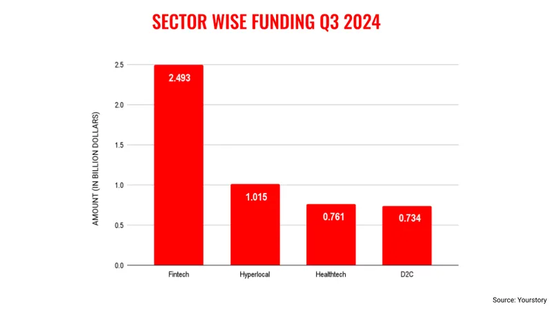 sectoral financing