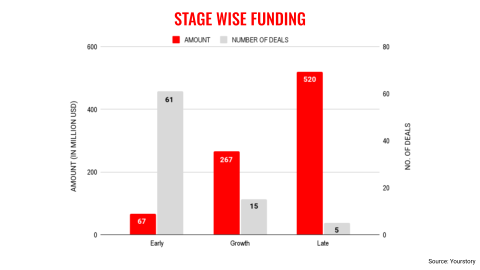 Sept stages