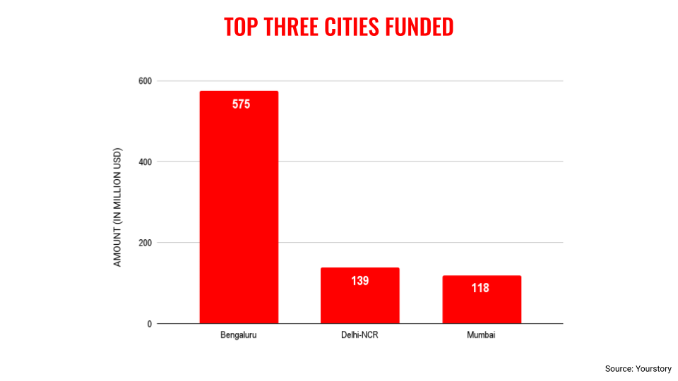 Sept top 3 cities