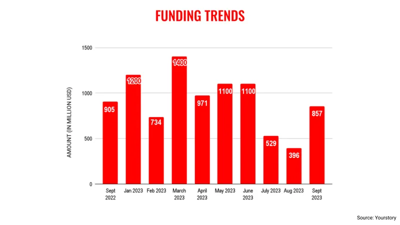 Sept trends