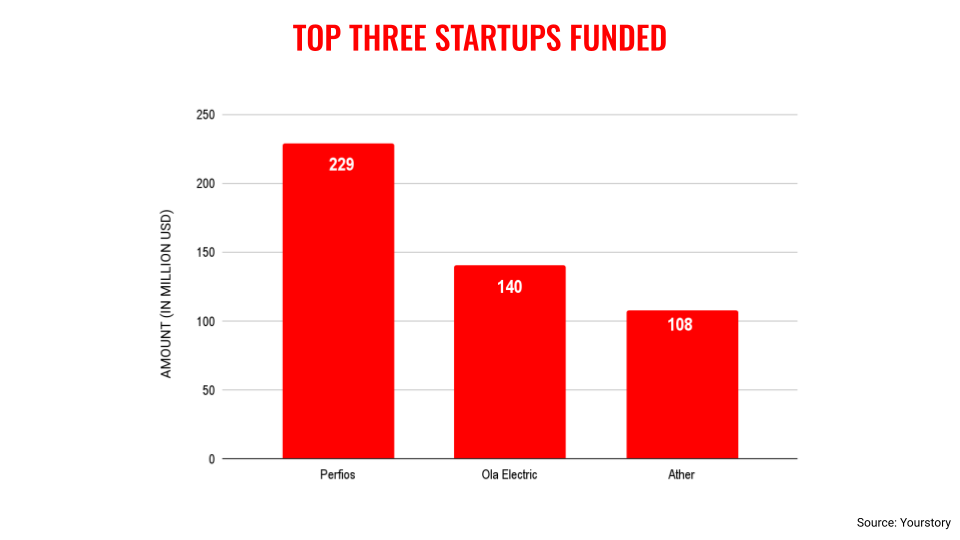 Sept top 3 startups