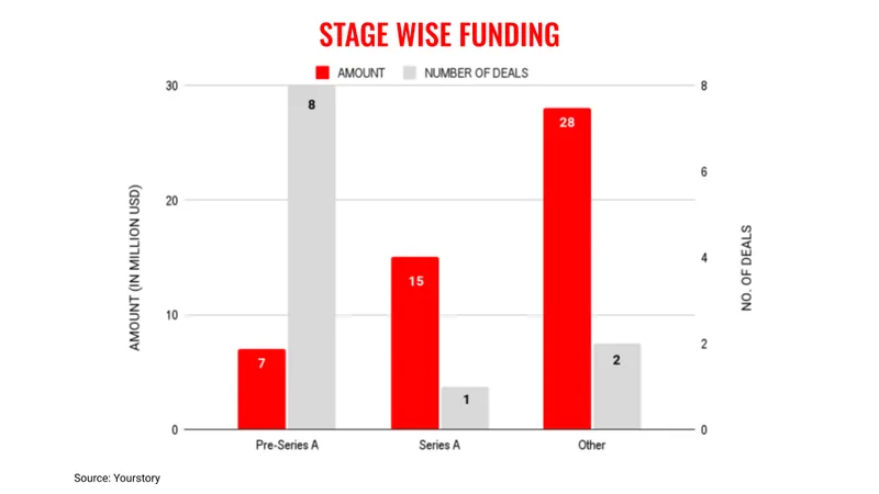 Sept stages