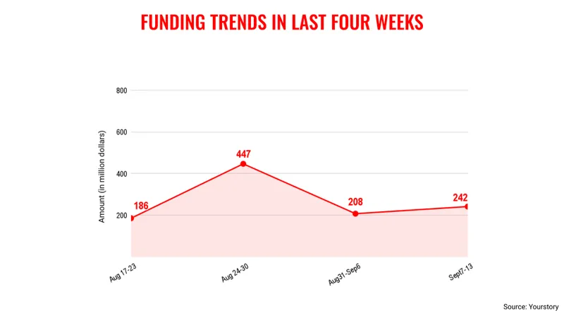 Funding trends