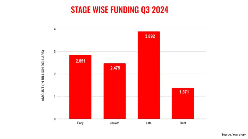stage wise funding