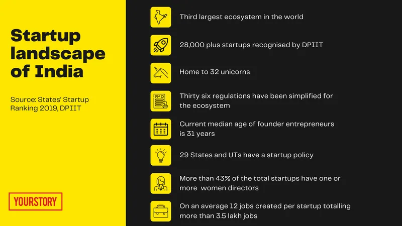 Startup landscape