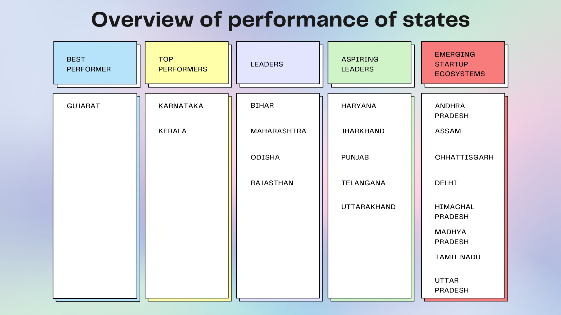 States ranking