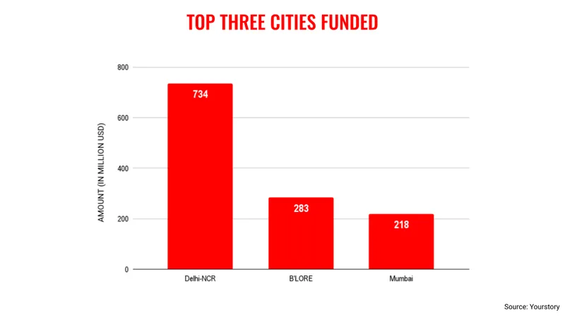 Top3 cities