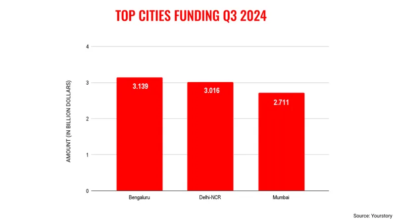 top cities funding