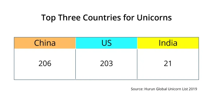 Unicorn ranking