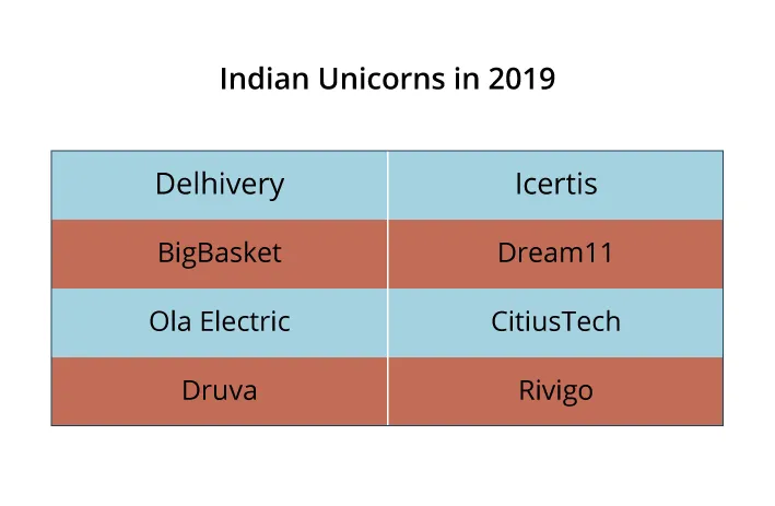 Unicorn-new-India