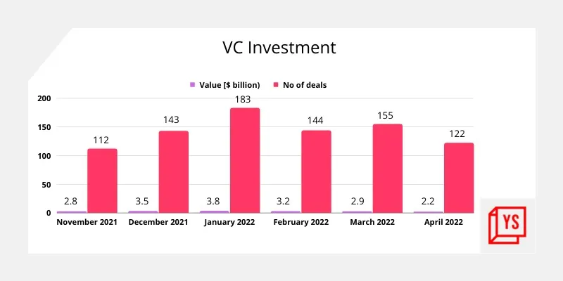 VC investment