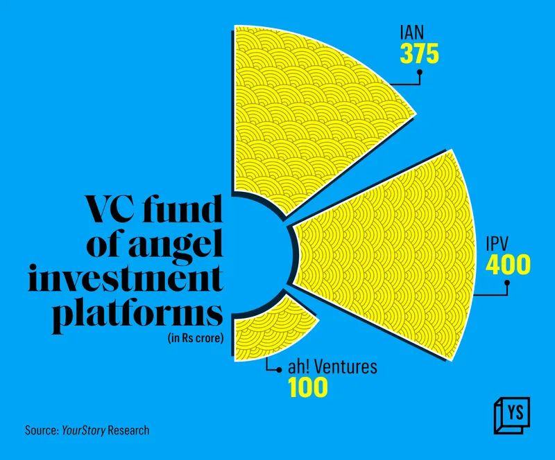Angel investment platforms