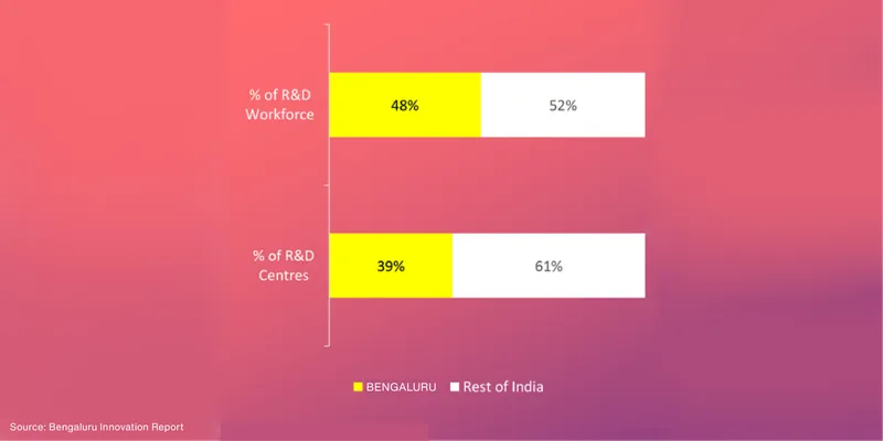 Why Bengaluru remains the best place for tech startups in India | YourStory