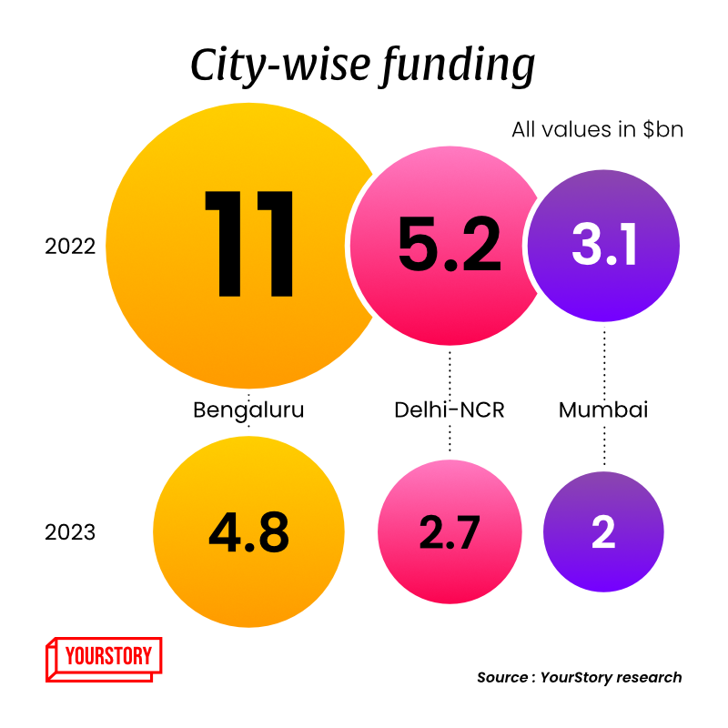 funding 2023 city wise