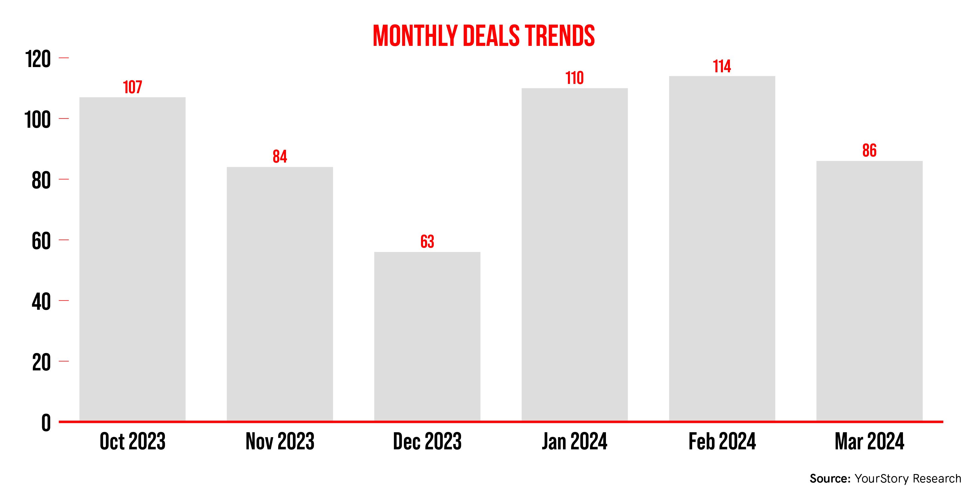 funding deals trend