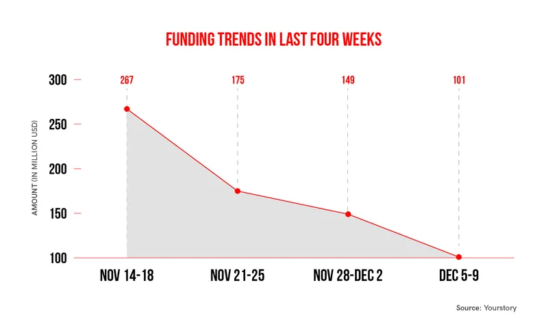 funding slowdown