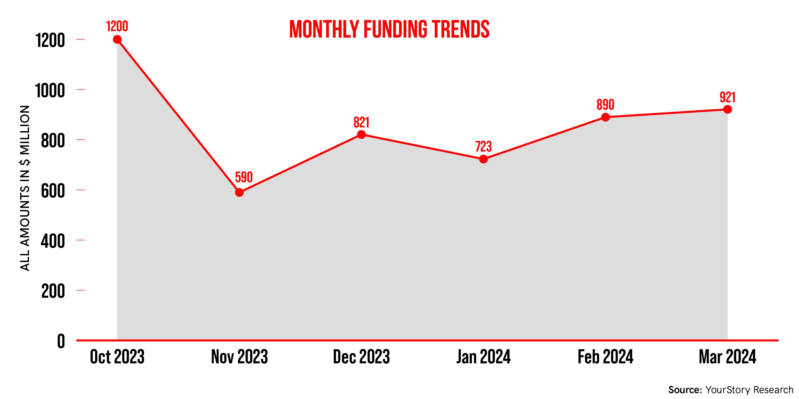 Funding monthly funding trends