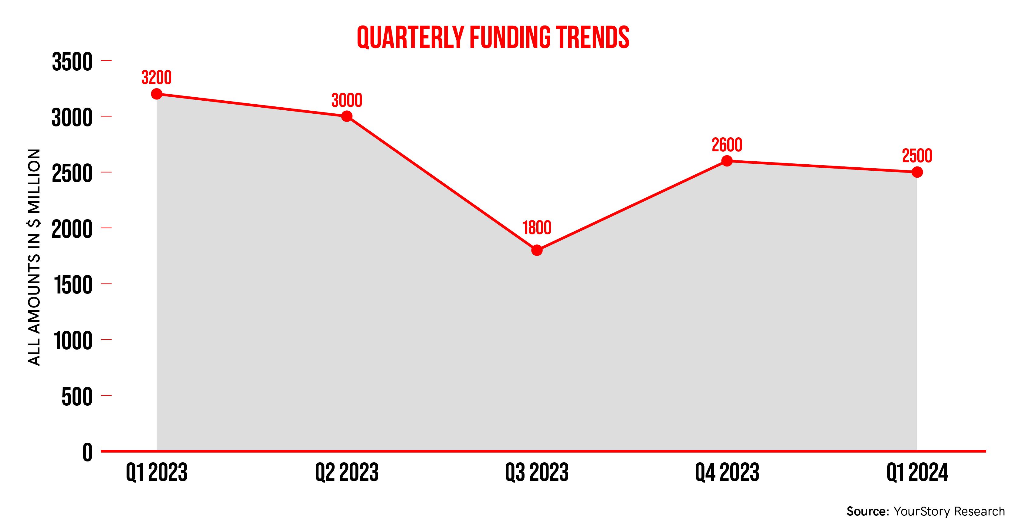 funding quarterly funding