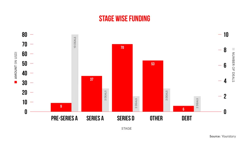 funding stage wise