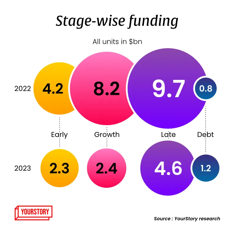 Funding 2023 stages