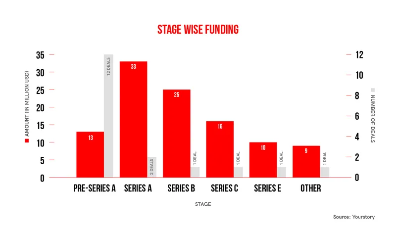 funding stage