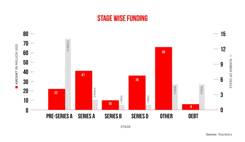 funding stages