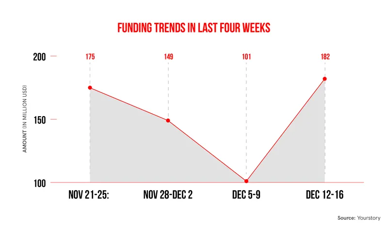 funding weeks