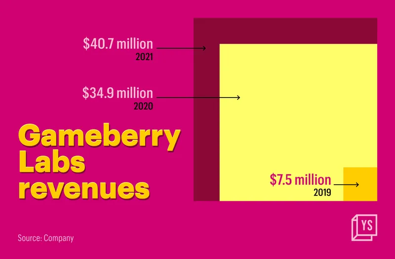 Gameberry Labs revenue