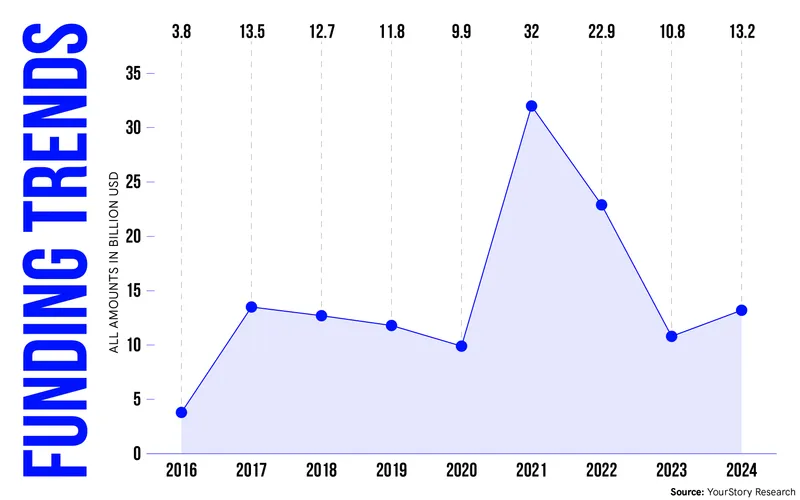 Funding trends