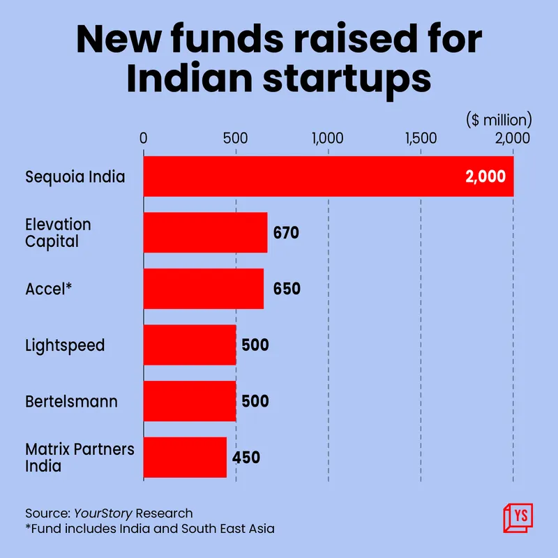 New VC funds