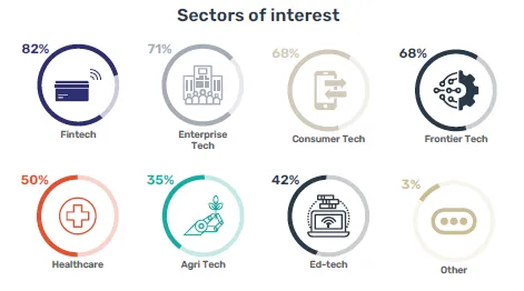 startup investment