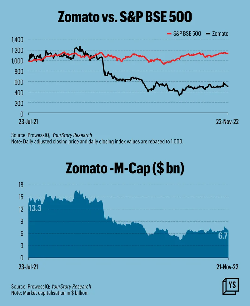 Zomato-share-price