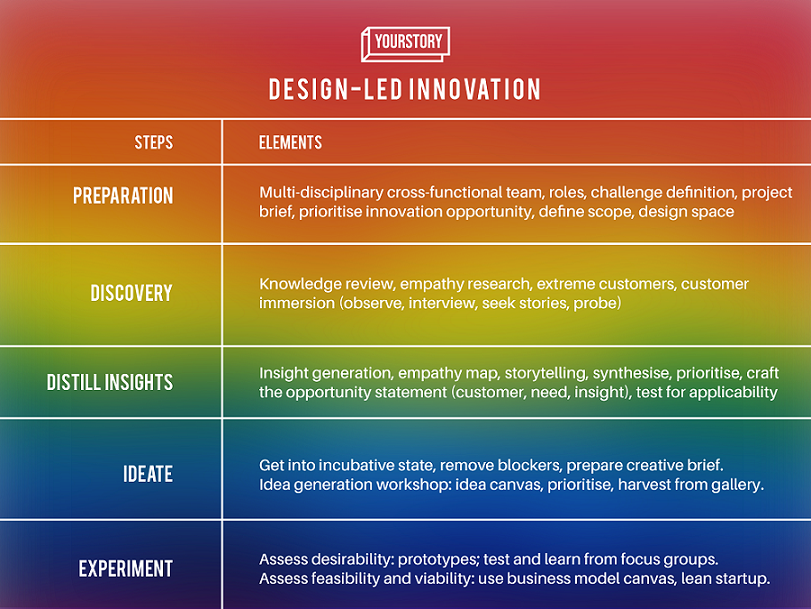 Innovation Success: How To Combine Design Thinking, Business Model ...