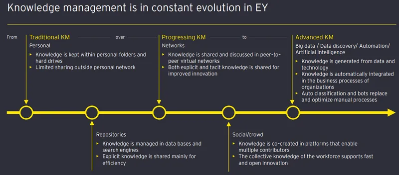 Discovery, delivery, delight — how EY harnessed knowledge management ...