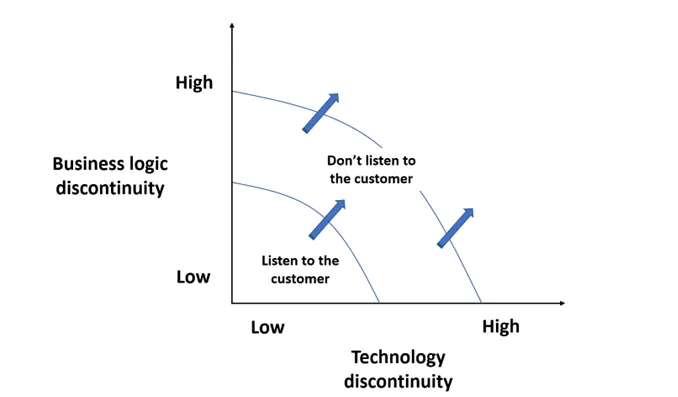 Customers and innovation