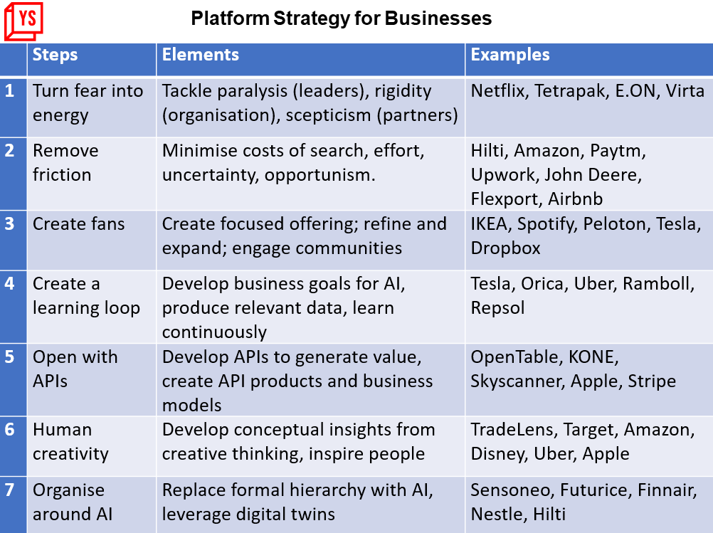Business transformation through platform strategy: sevens steps