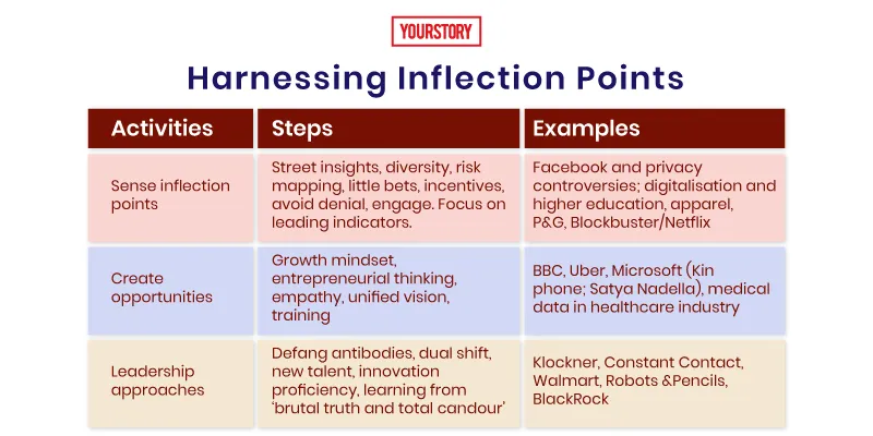Inflection points and innovation strategy: How to successfully spot and ...