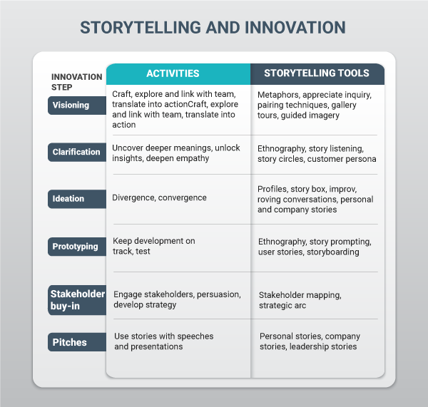 Storytelling For Innovation: A Guidebook For Entrepreneurs And ...